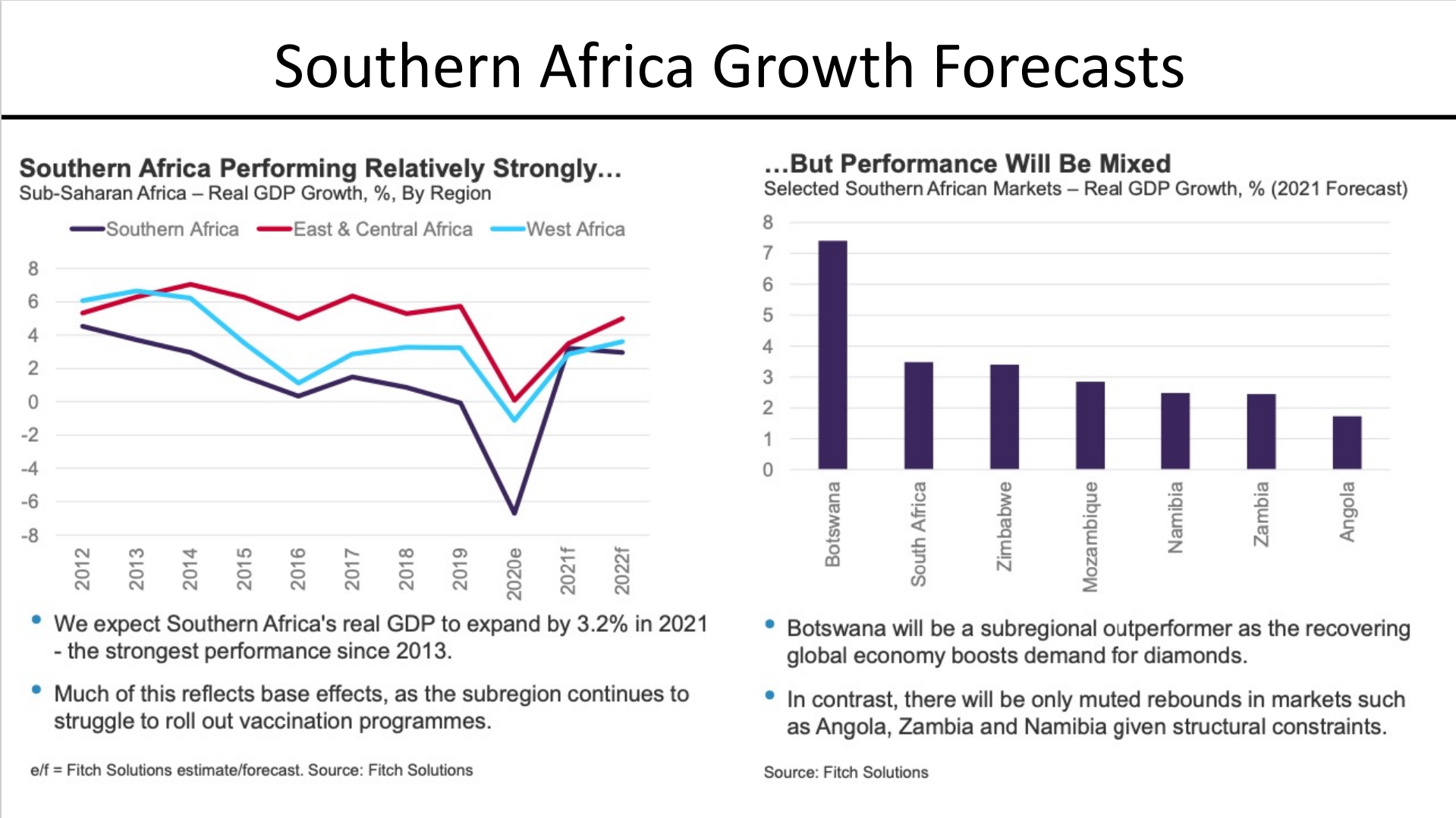statistics Growth Southern Africa