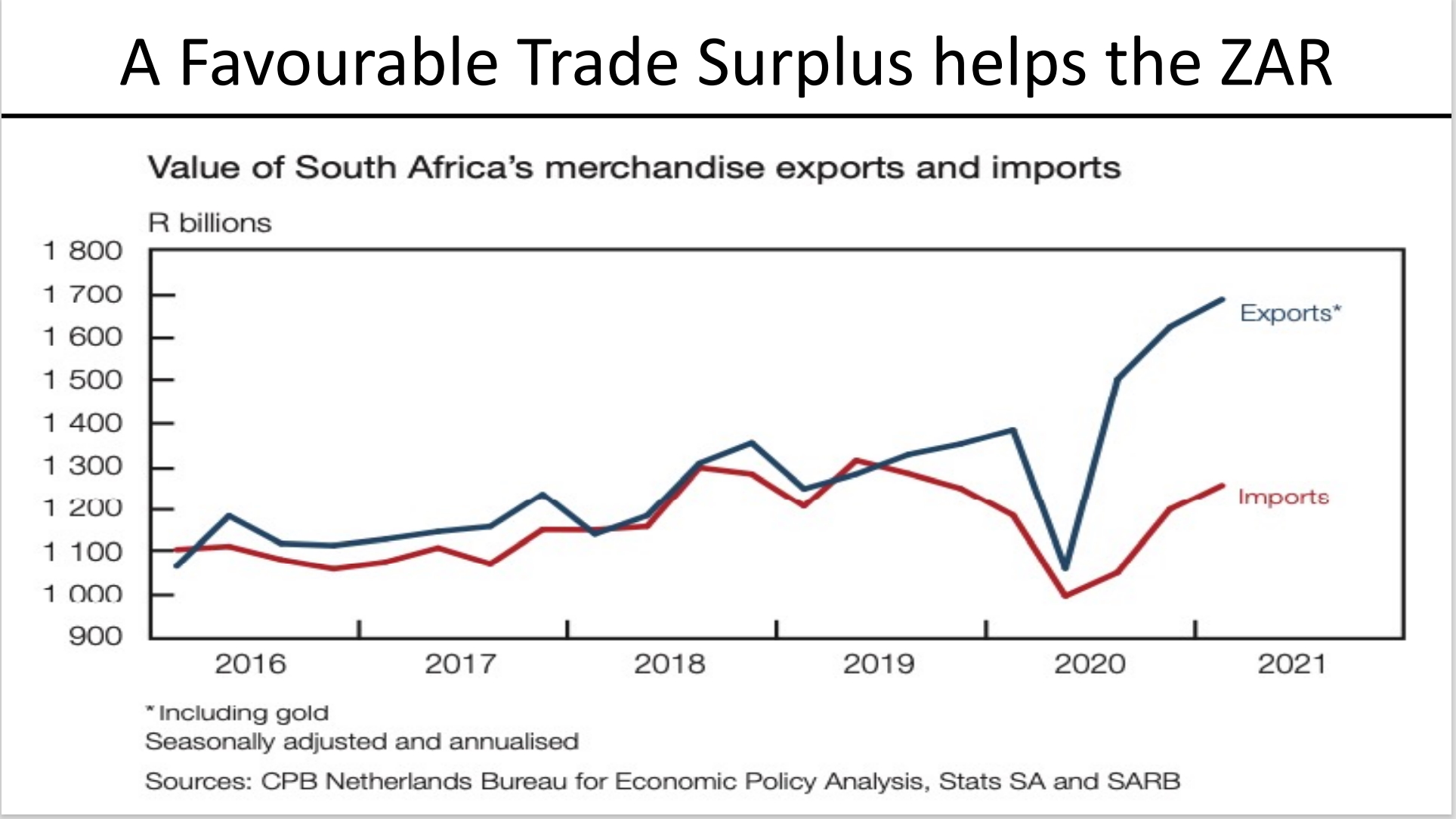 statistics Trade surplus ZAR